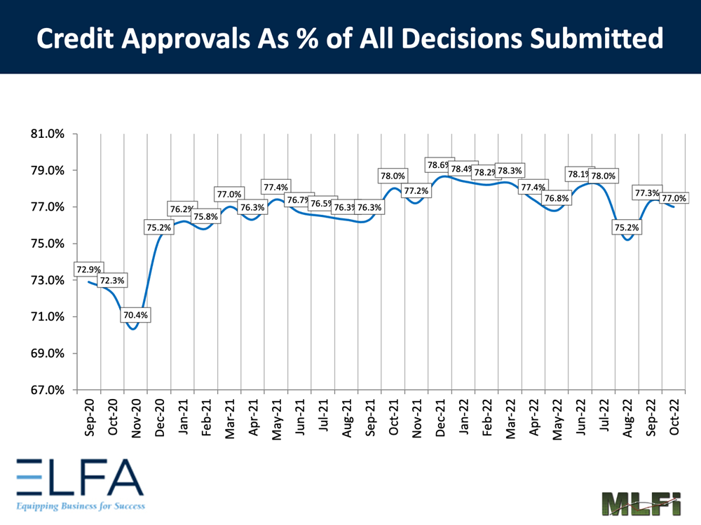Credit Approvals: 1022 Credit Approvals: 1022
