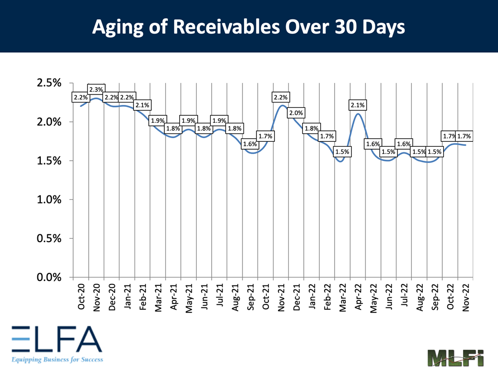 Aging of Receivables: 1122