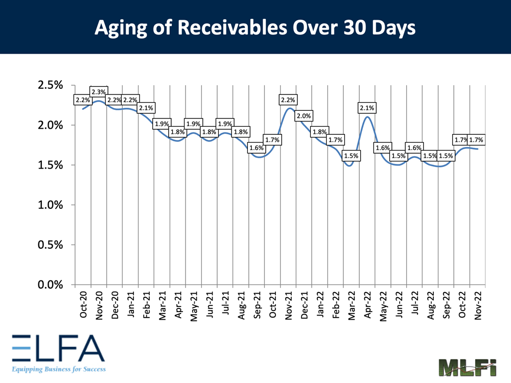 Aging of Receivables: 1122 Aging of Receivables: 1122
