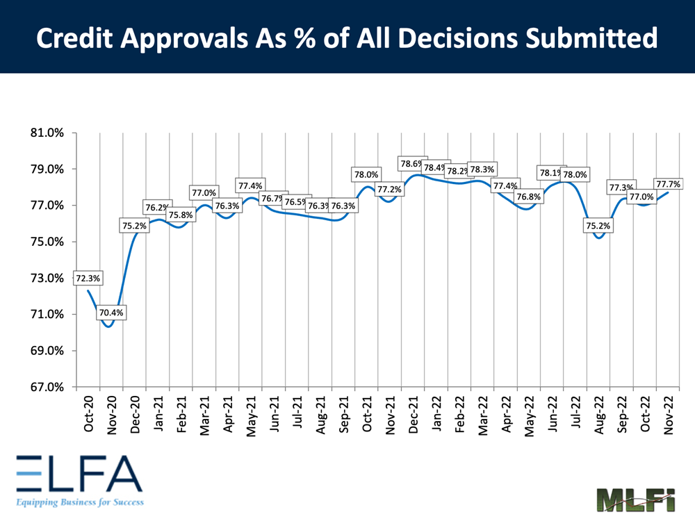 Credit Approvals: 1122