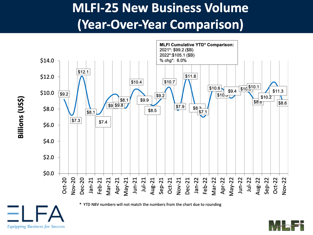 New Business Volume: 1122 New Business Volume: 1122