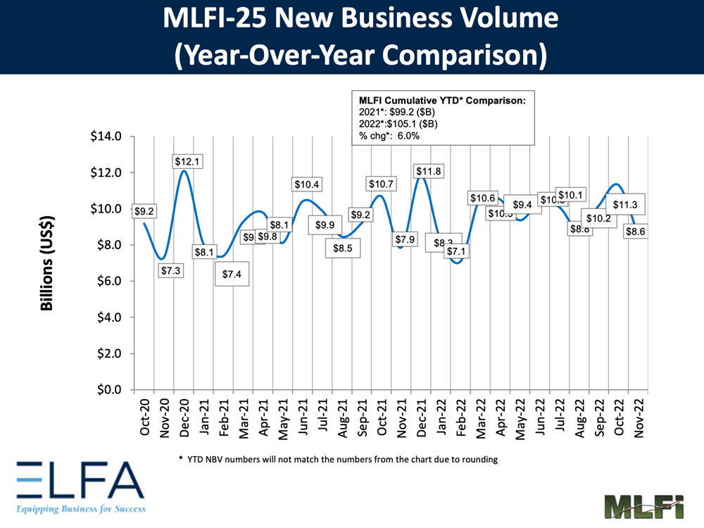 New Business Volume: 1122