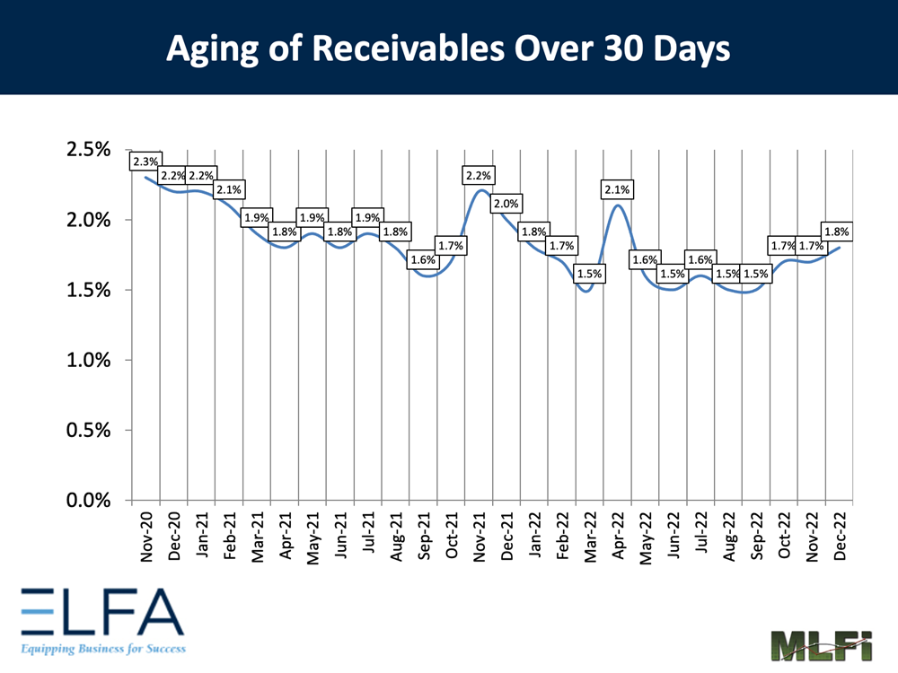 Aging of Receivables: 1222