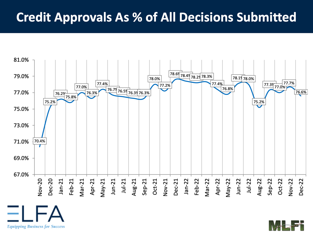 Credit Approvals: 1222