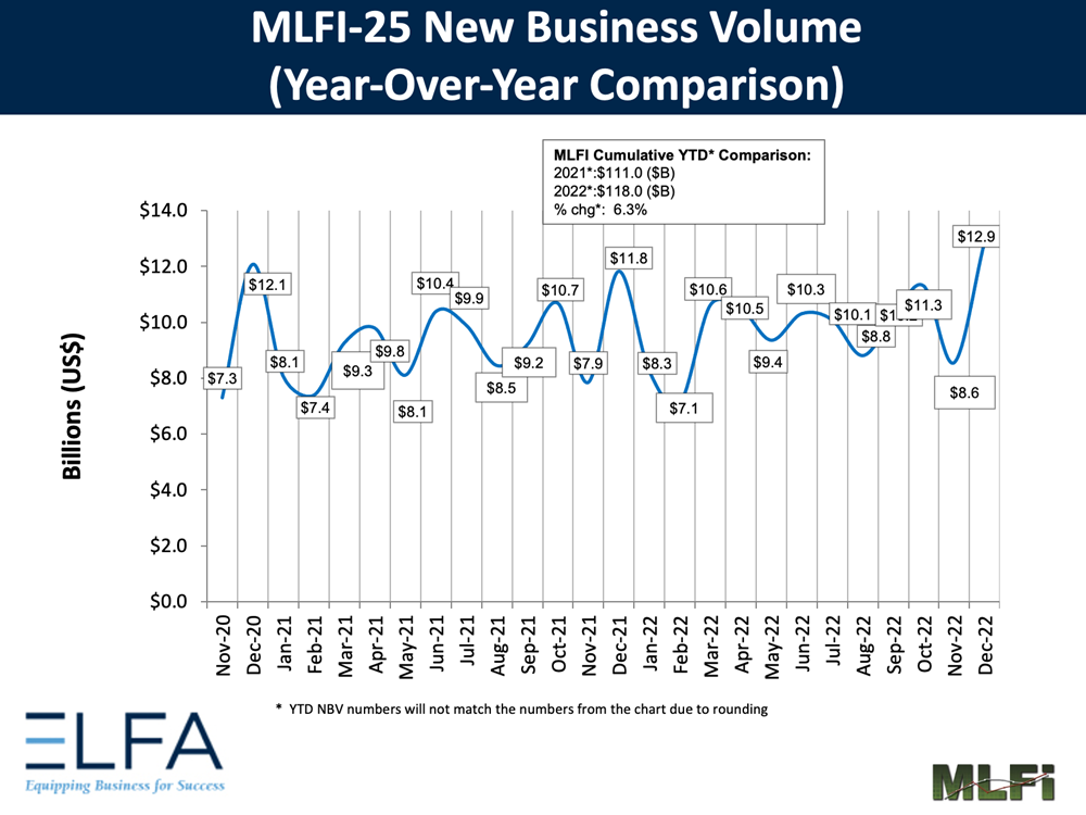 New Business Volume: 1222 New Business Volume: 1222