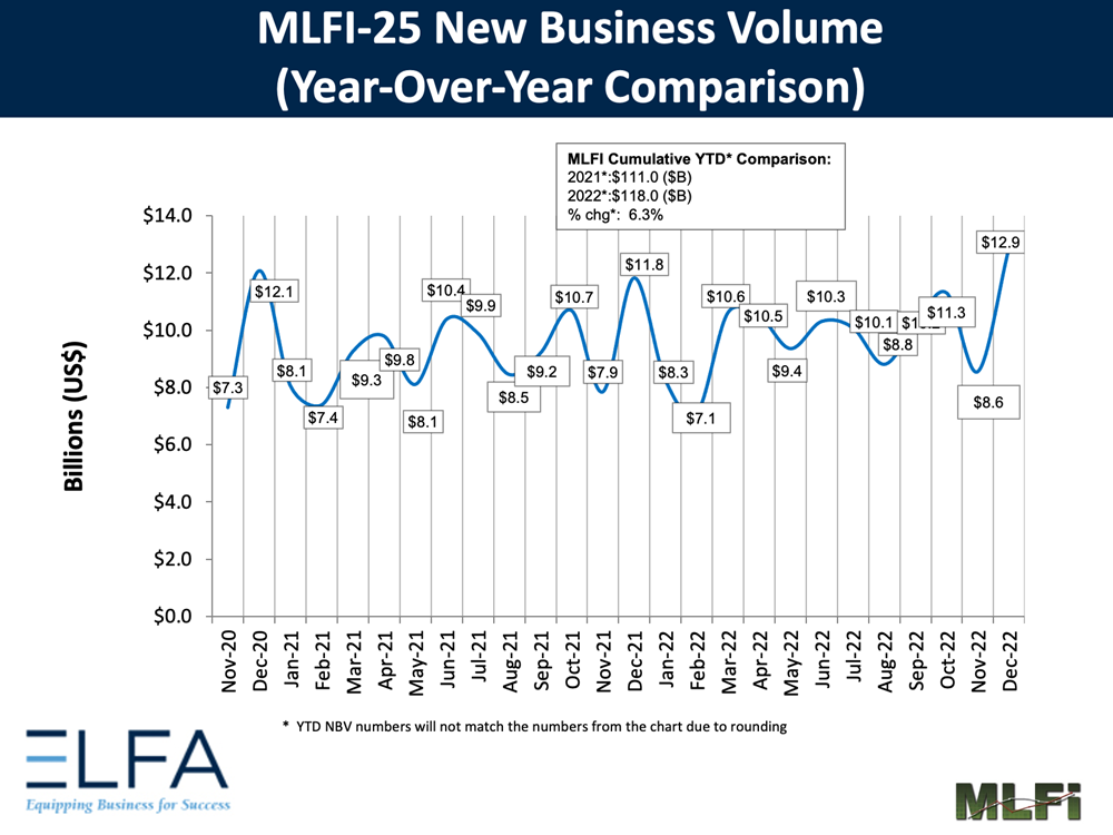 New Business Volume: 1222