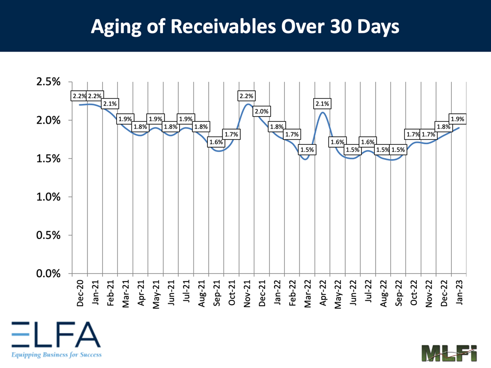 Aging of Receivables: 0123