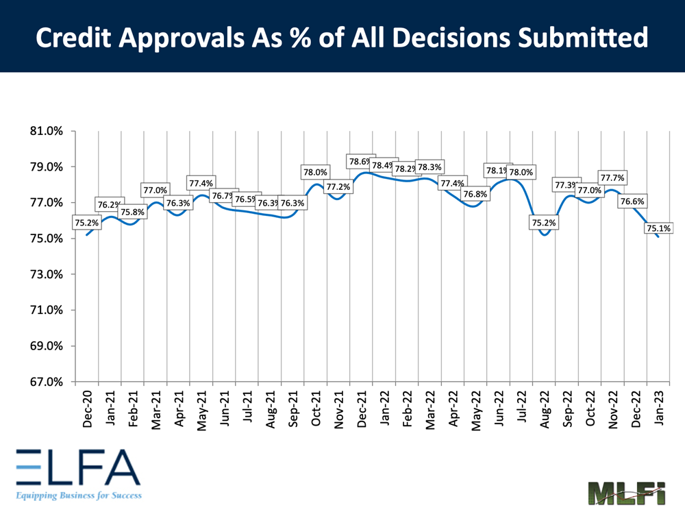 Credit Approvals: 0123