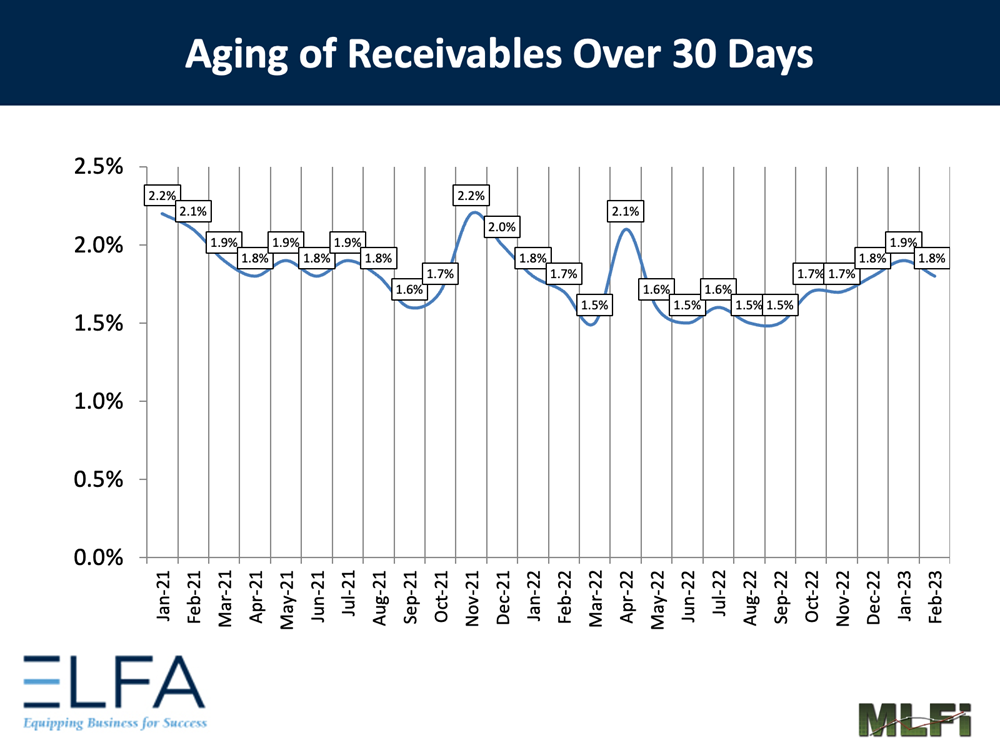 Aging of Receivables: 0223