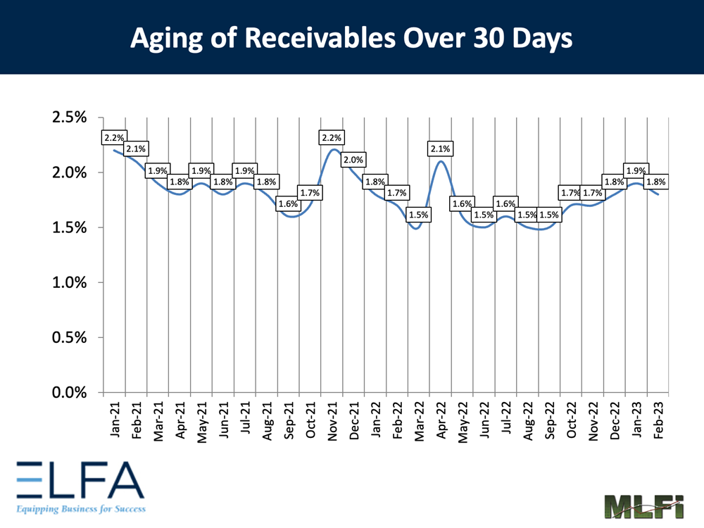 Aging of Receivables: 0223 Aging of Receivables: 0223