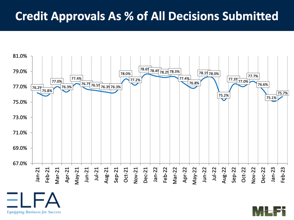 Credit Approvals: 0223