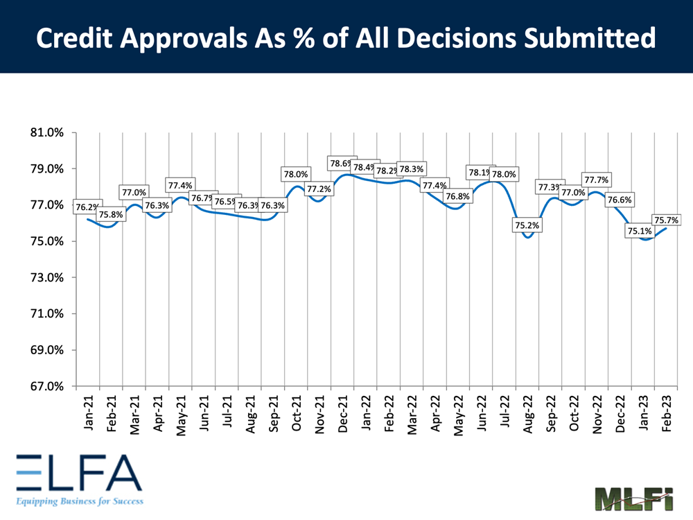 Credit Approvals: 0223 Credit Approvals: 0223