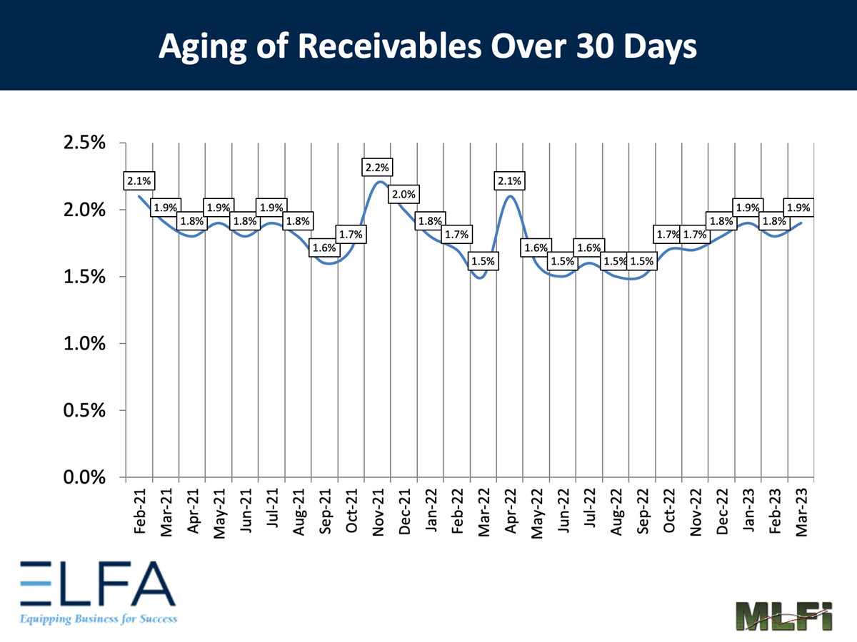 Aging of Receivables: 0323