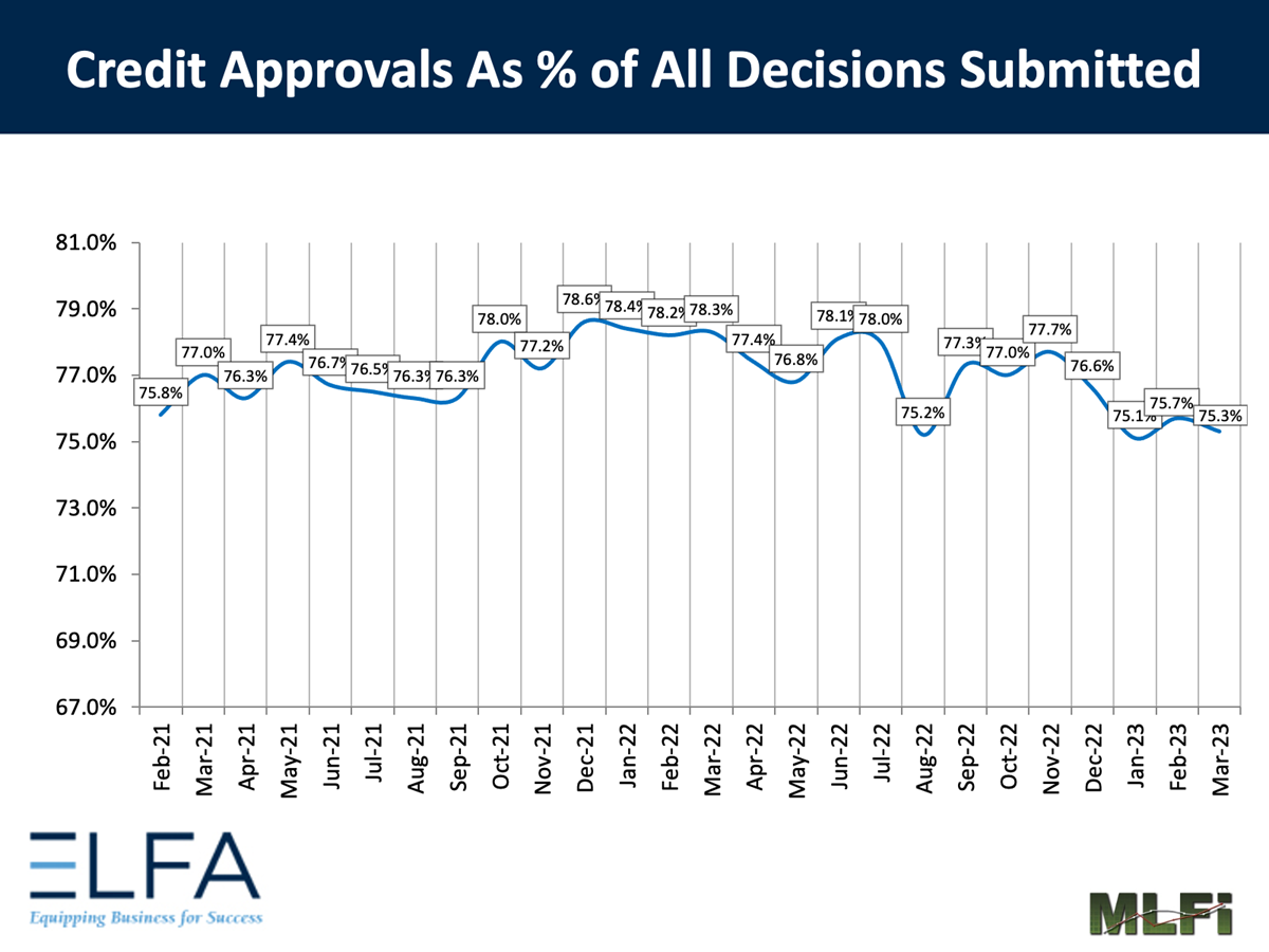 Credit Approvals: 0323
