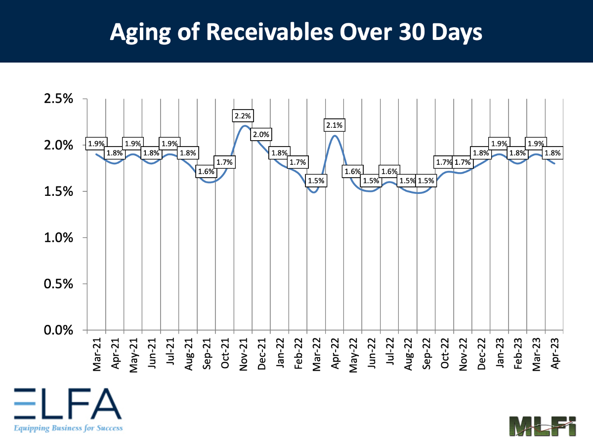 Aging of Receivables: 0423