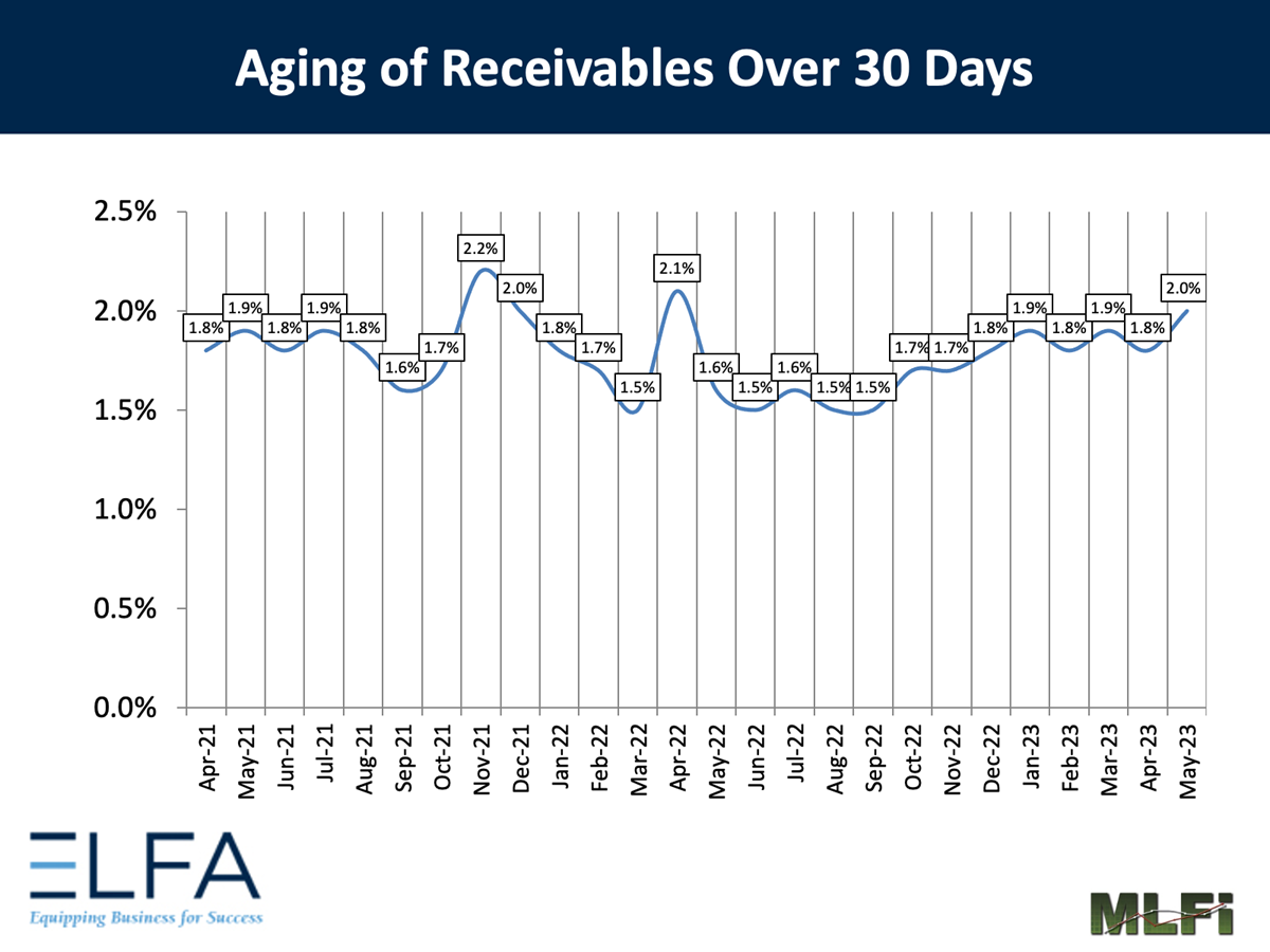 Aging of Receivables: 0523