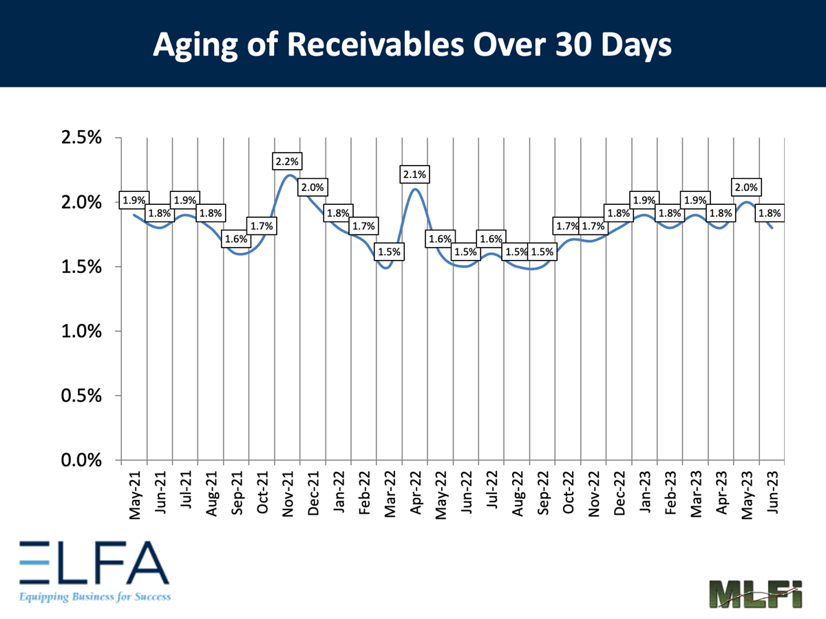 Aging of Receivables: 0623 Aging of Receivables: 0623