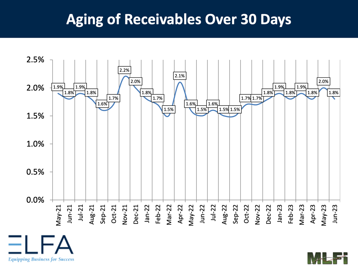 Aging of Receivables: 0623