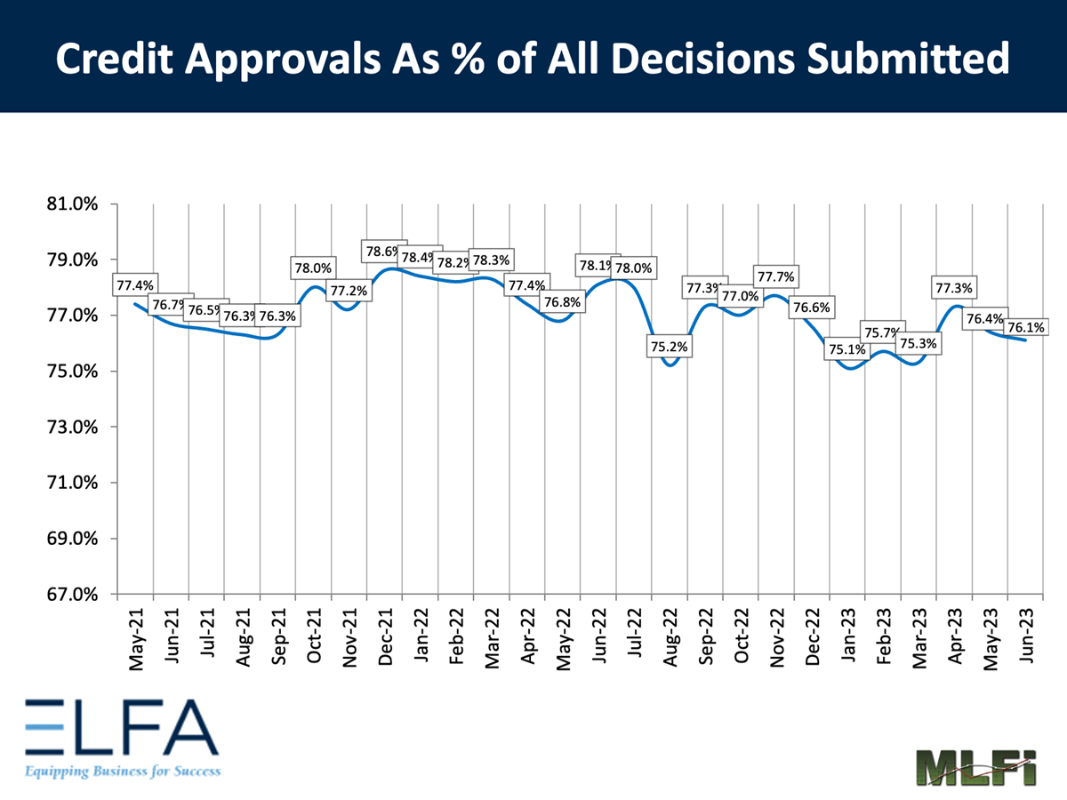 Credit Approvals: 0623 Credit Approvals: 0623