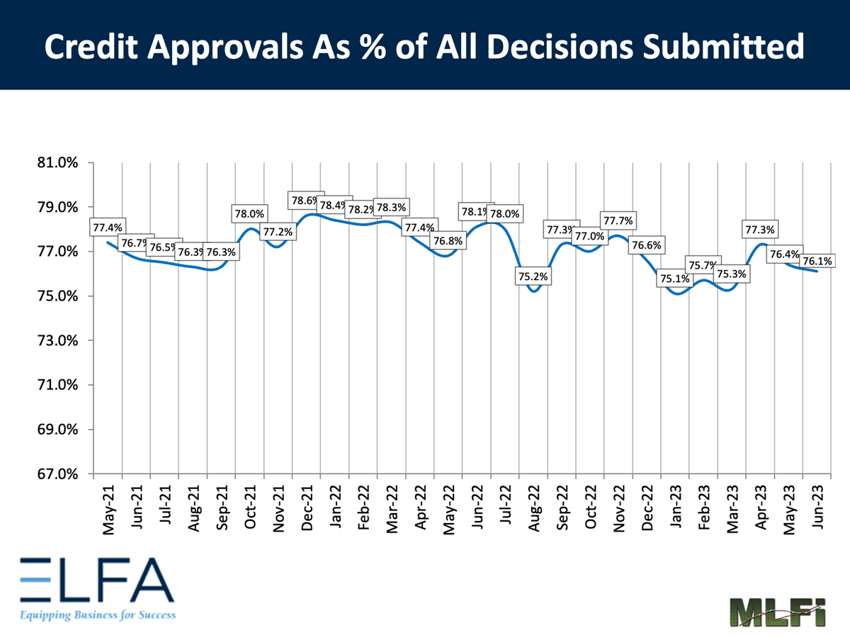 Credit Approvals: 0623