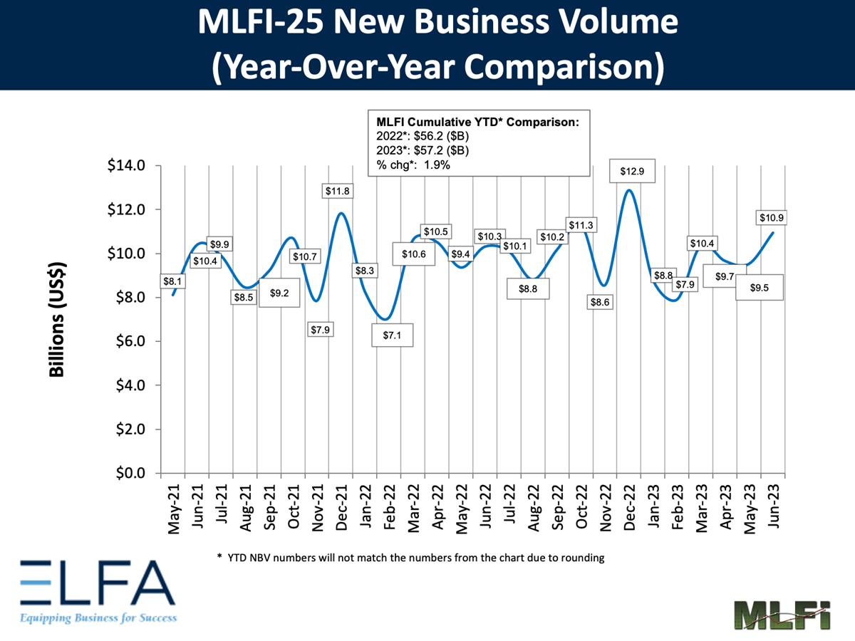 New Business Volume: 0623 New Business Volume: 0623