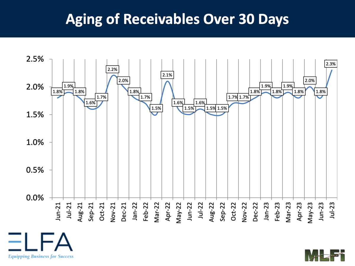 Aging of Receivables: 0723