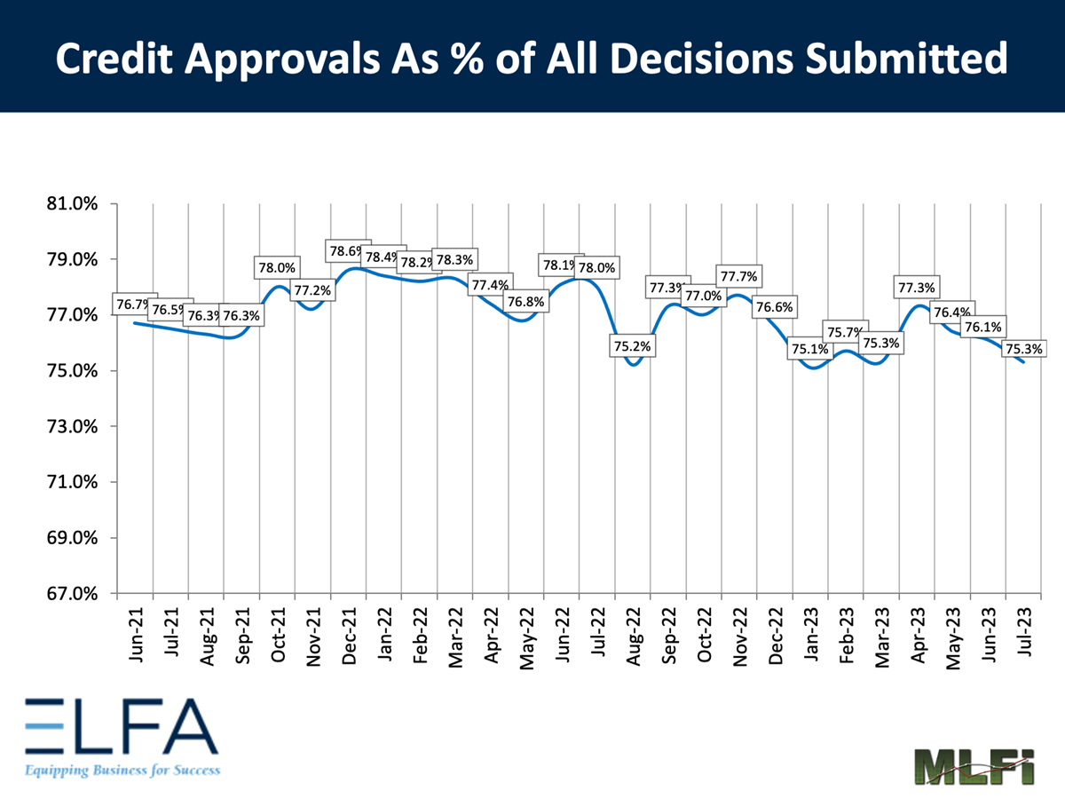 Credit Approvals: 0723