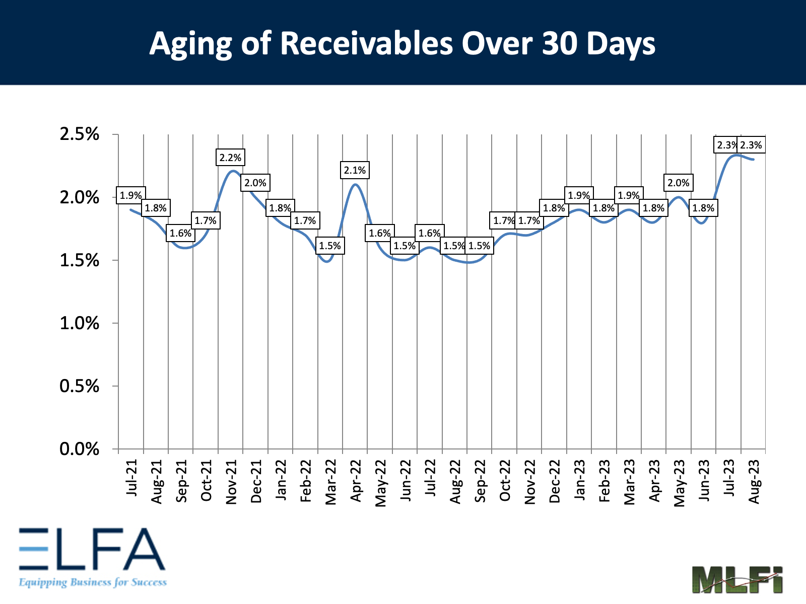 Aging of Receivables: 0823