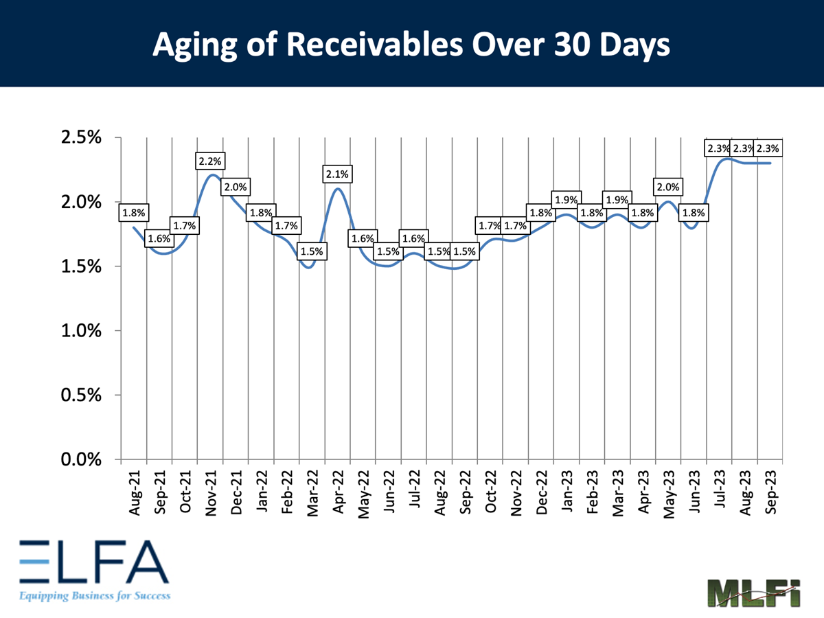 Aging of Receivables: 0923