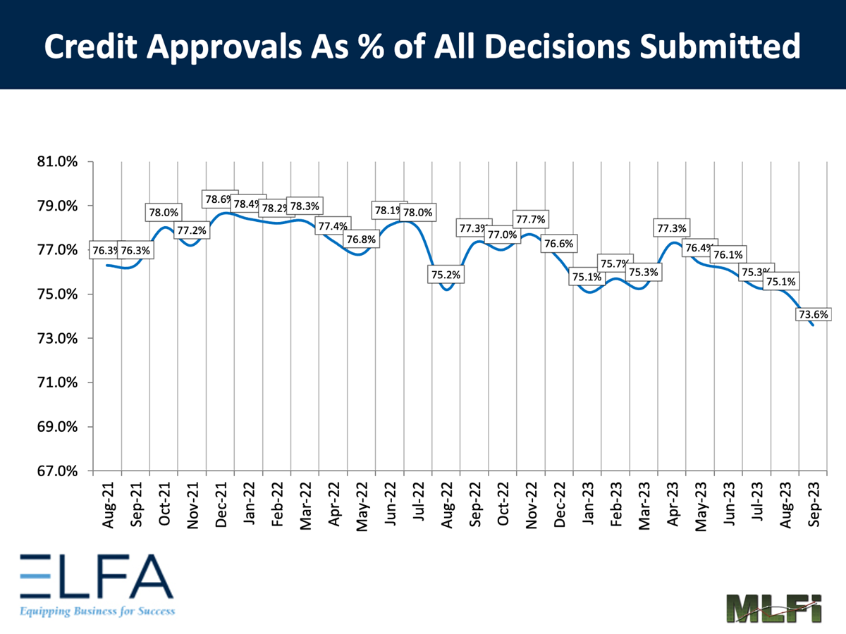 Credit Approvals: 0923