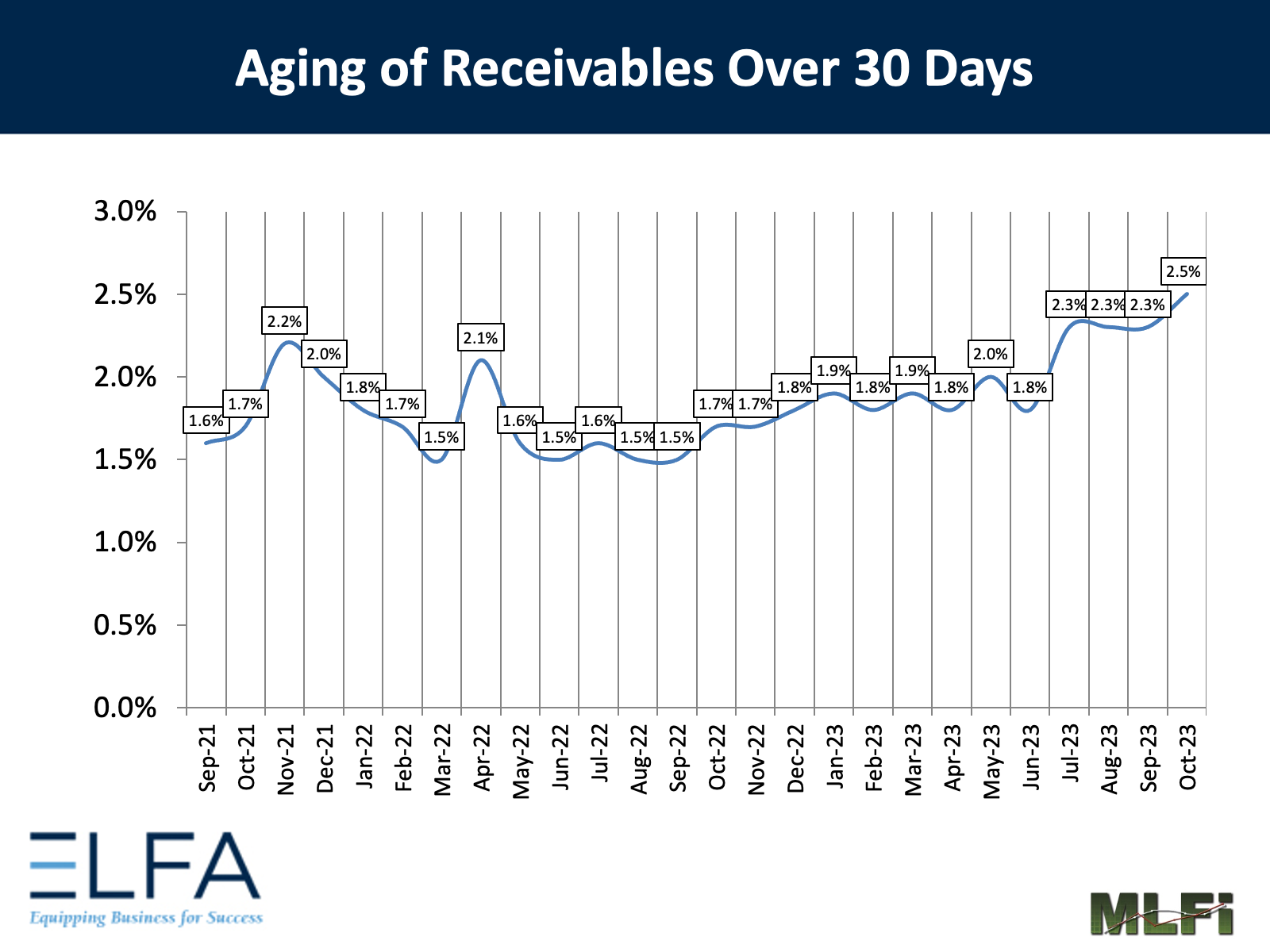 Aging of Receivables: 1023