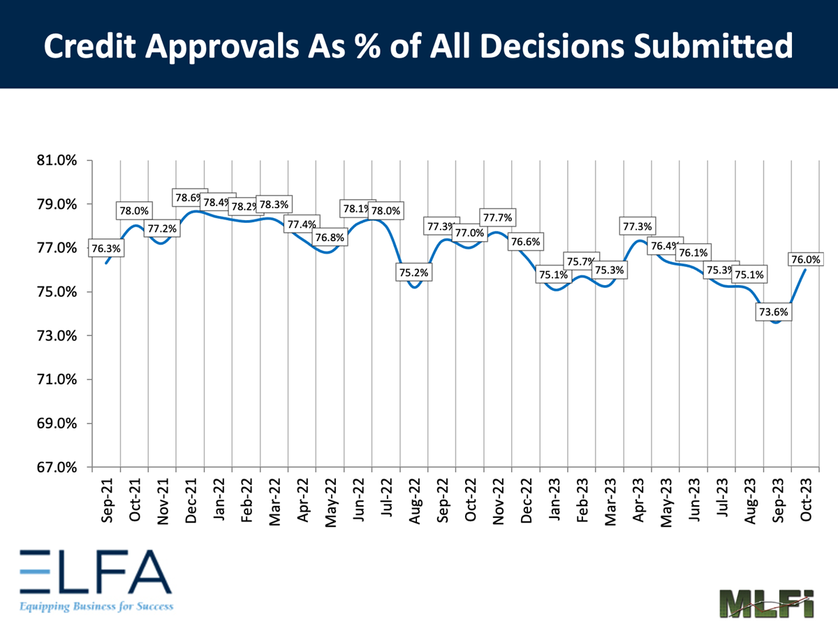 Credit Approvals: 1023