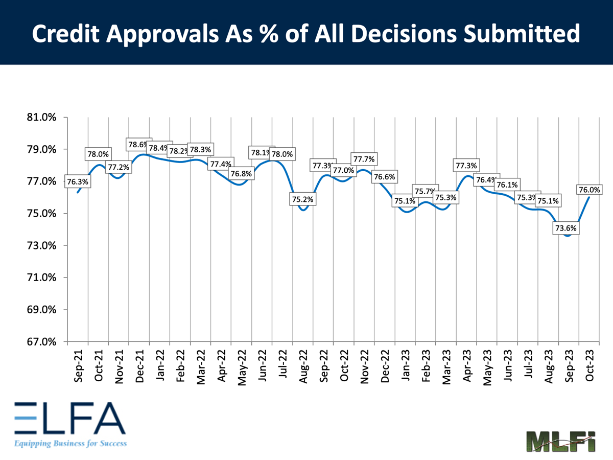 Credit Approvals: 1023 Credit Approvals: 1023