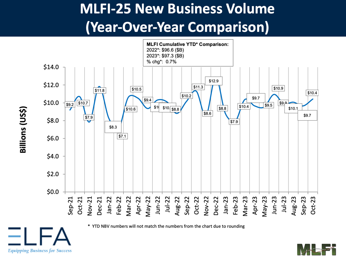 New Business Volume: 1023 New Business Volume: 1023