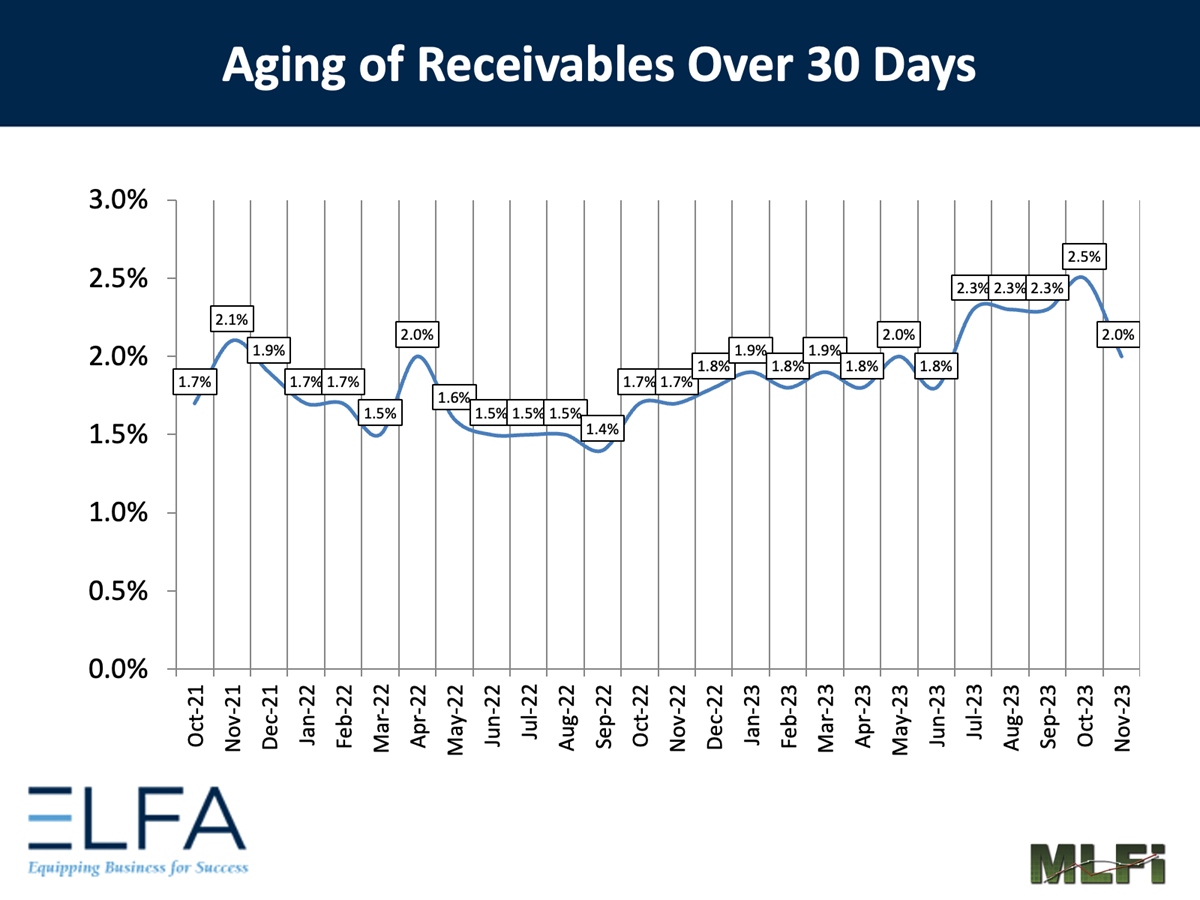 Aging of Receivables: 1123