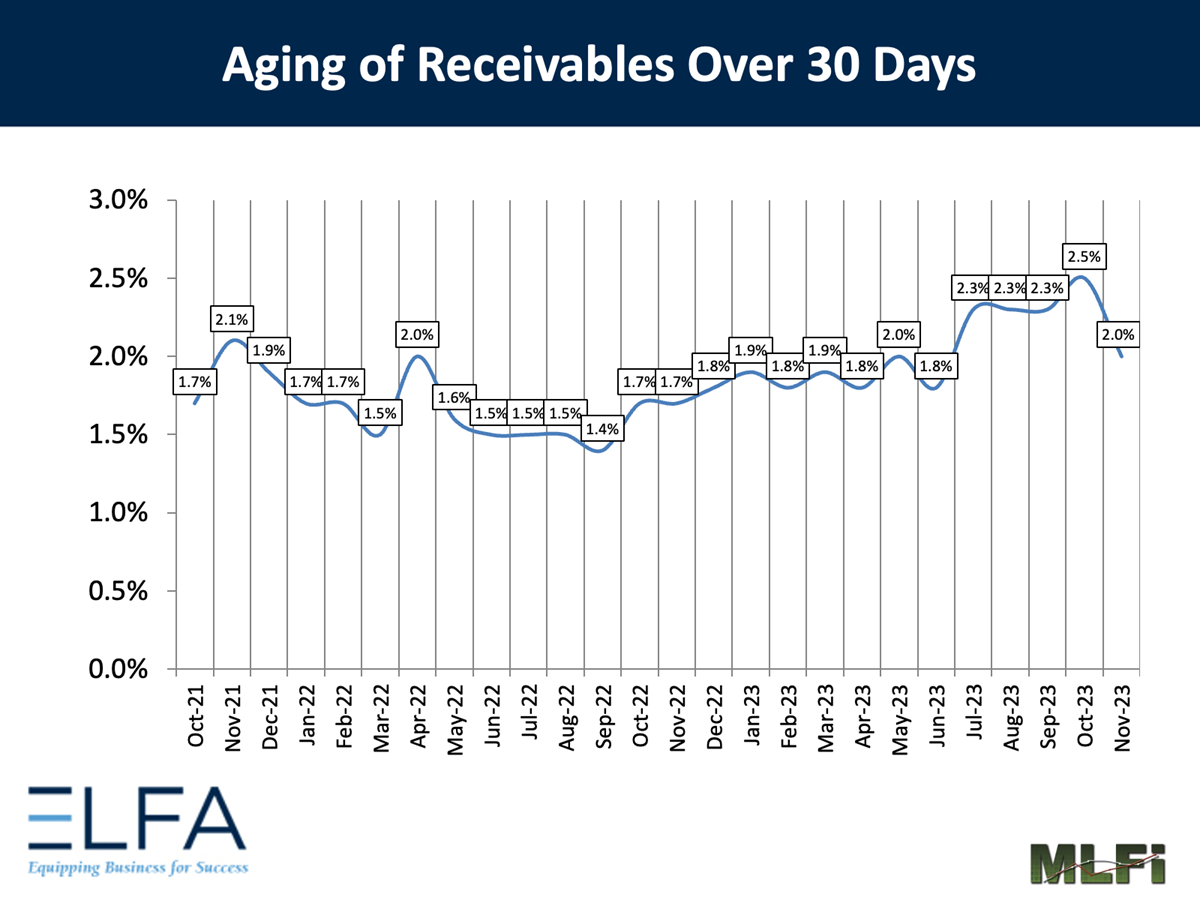 Aging of Receivables: 1123 Aging of Receivables: 1123