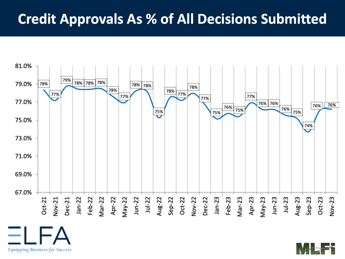 Credit Approvals: 1123 Credit Approvals: 1123