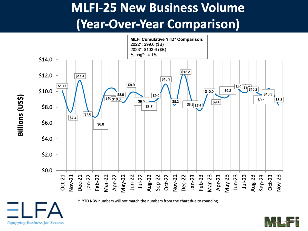 New Business Volume: 123 New Business Volume: 1123