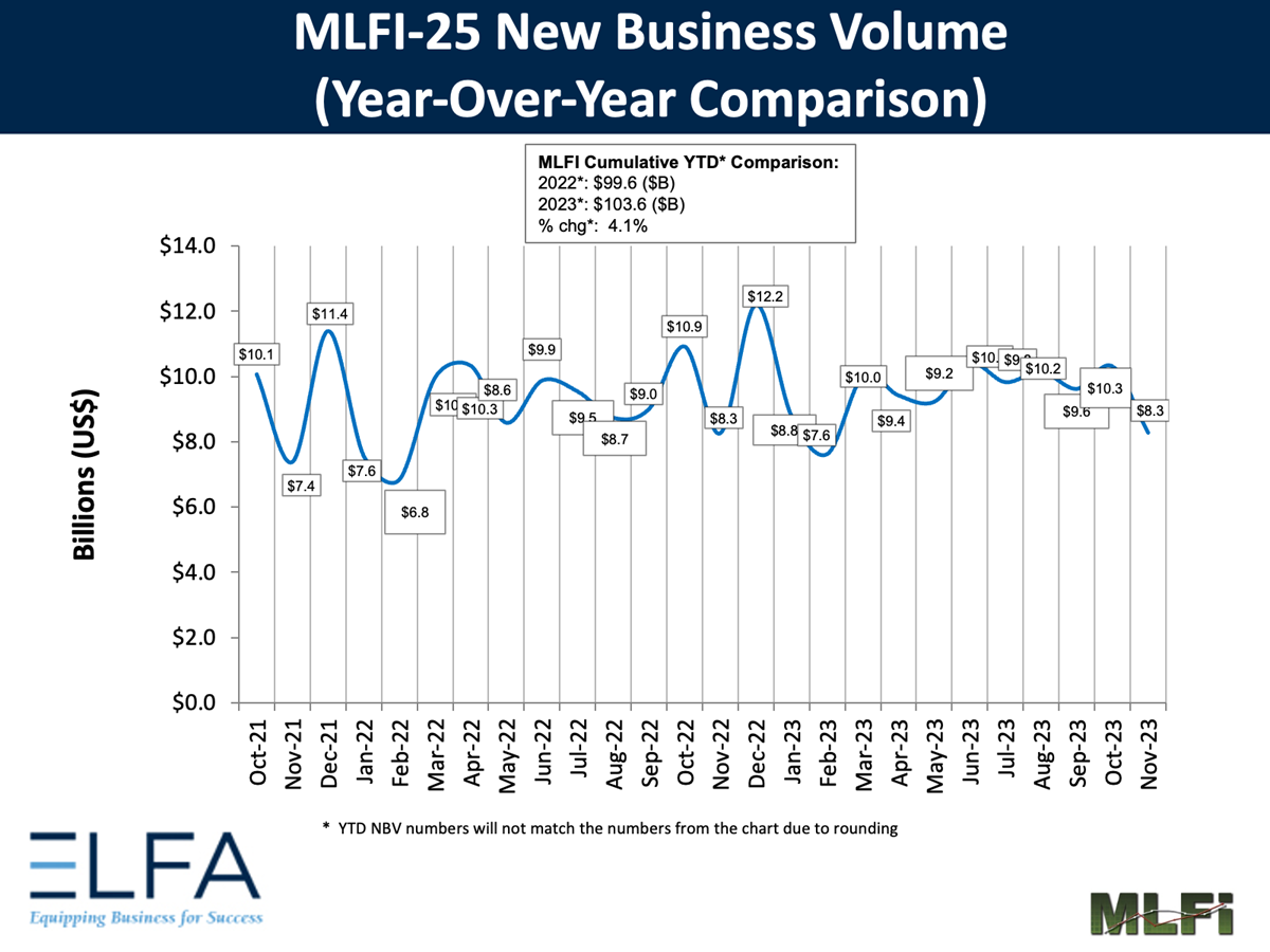 New Business Volume: 1123