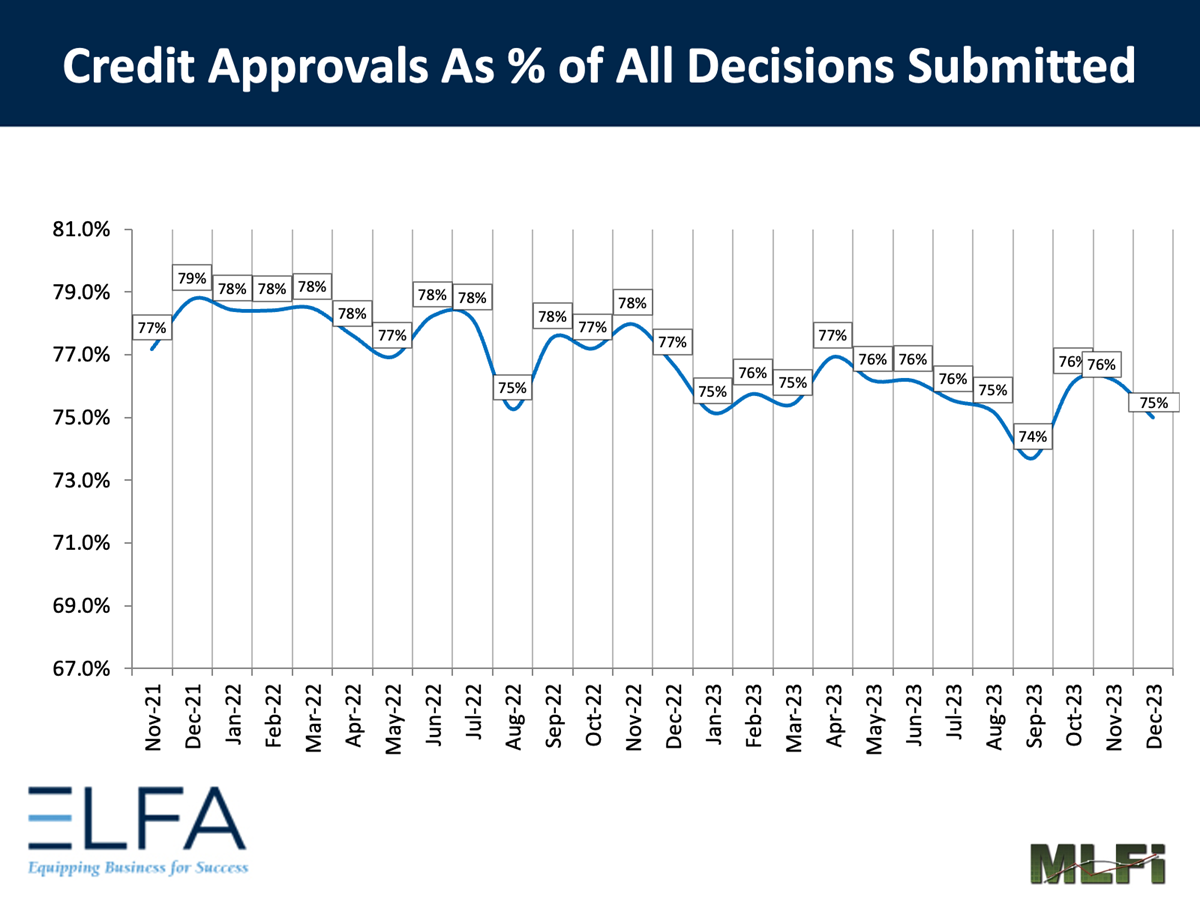 Credit Approvals: 1223
