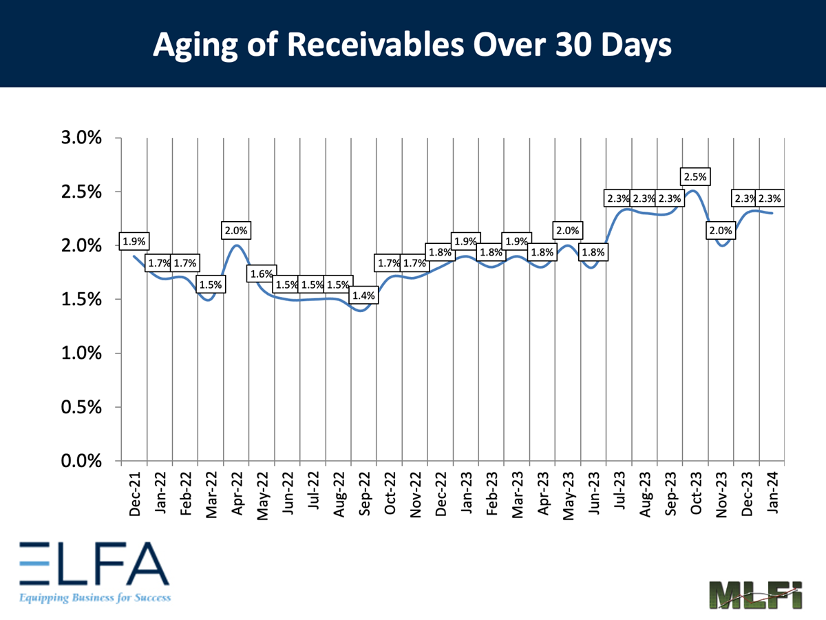 Aging of Receivables: 0124
