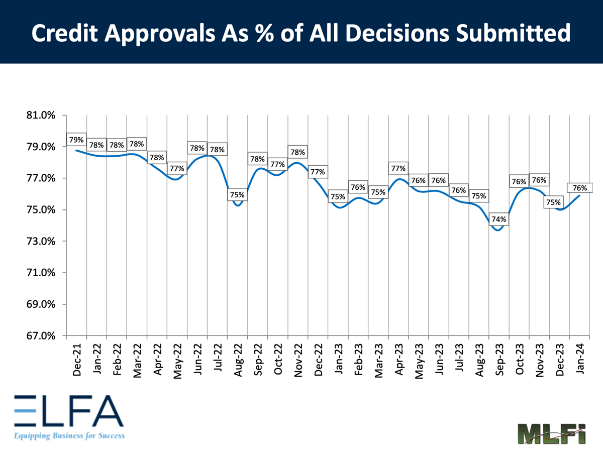 Credit Approvals: 0124