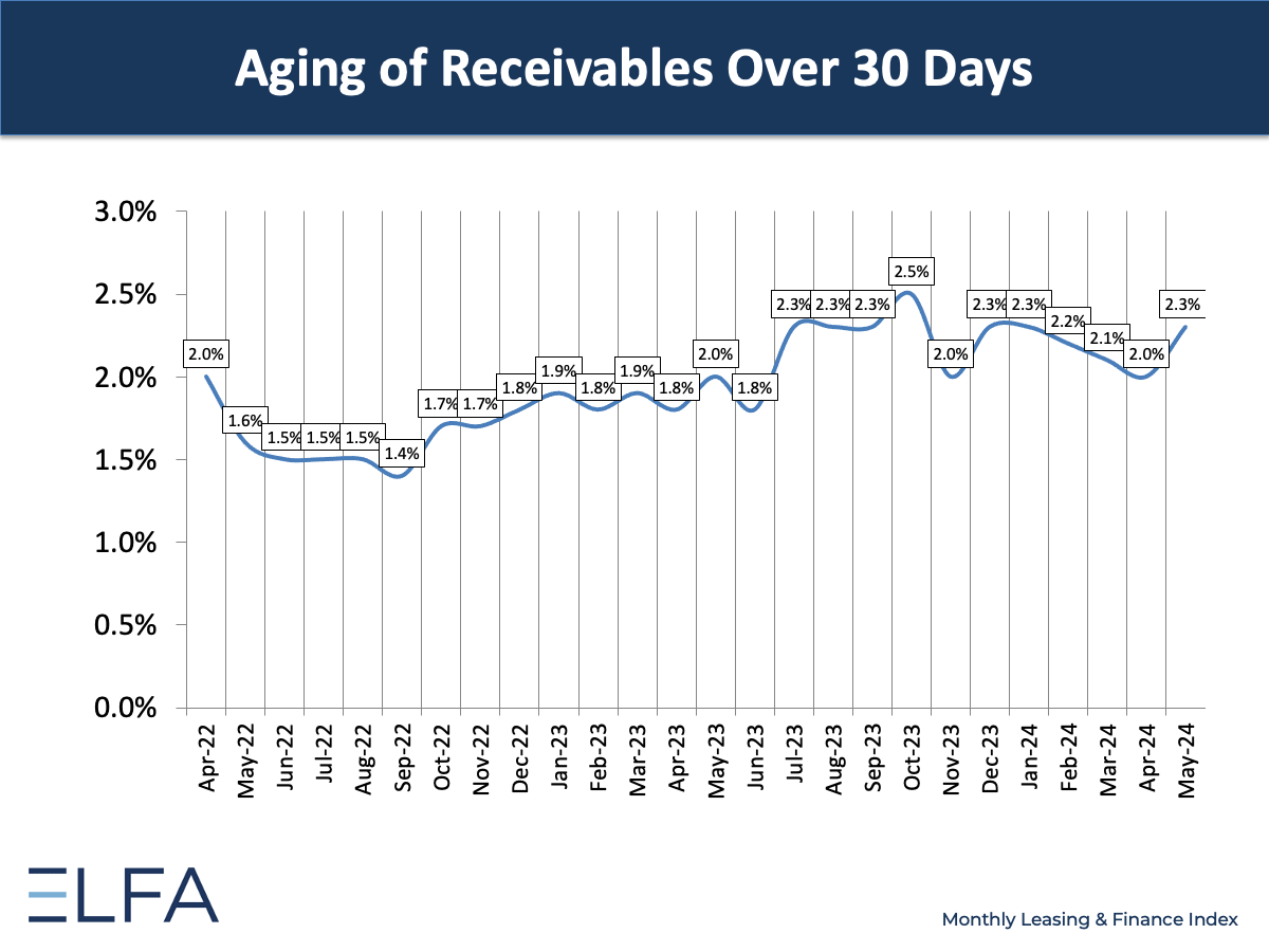 Aging of Receivables: May 2024