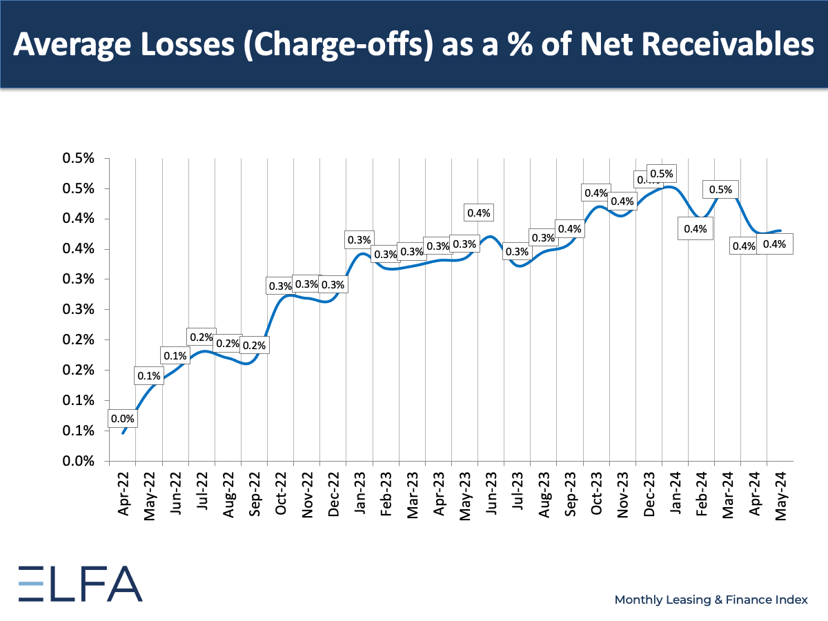 Average Losses: May 2024
