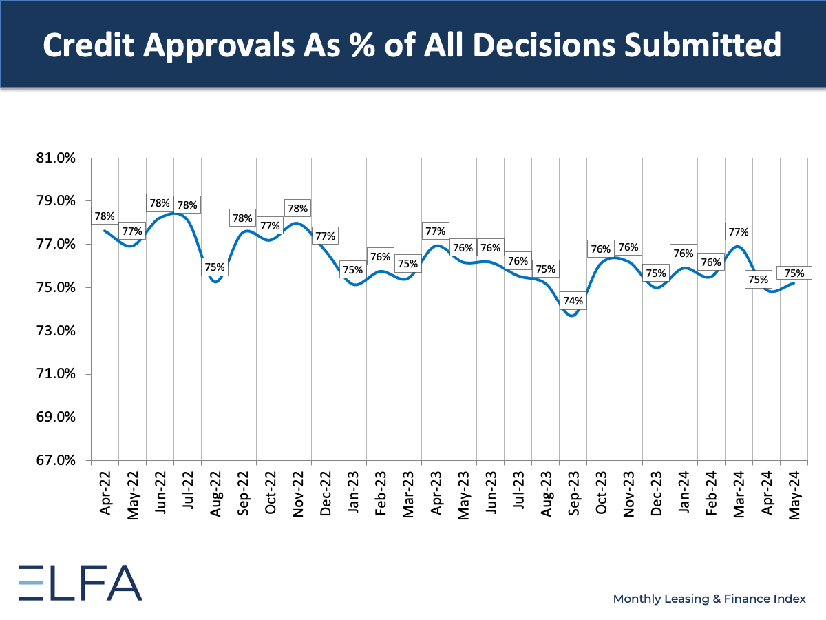 Credit Approvals: May 2024