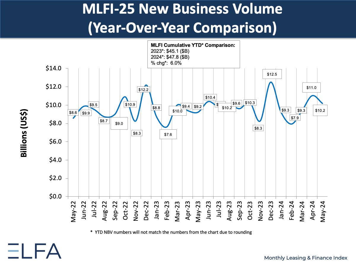 New Business Volume: May 2024