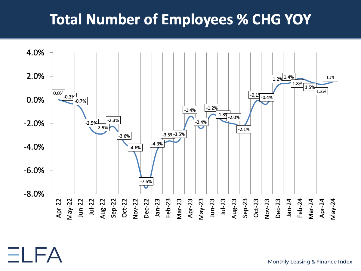 Total Number of Employees: May 2024