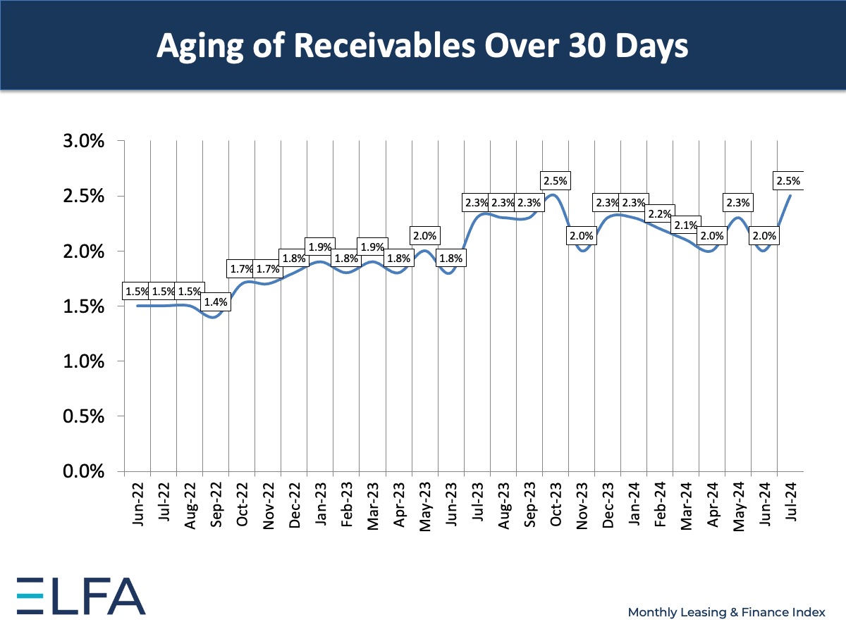 Aging of Receivables: July 2024