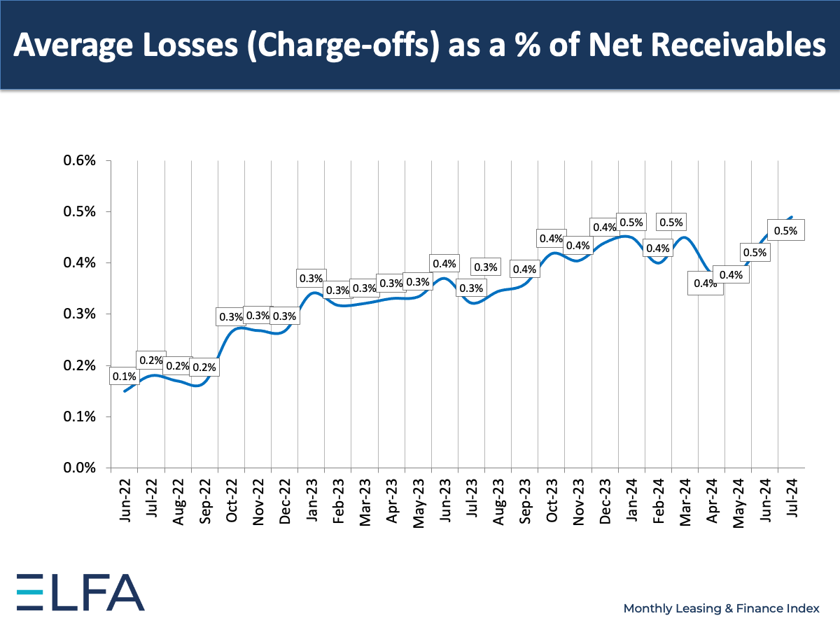 Average Losses: July 2024