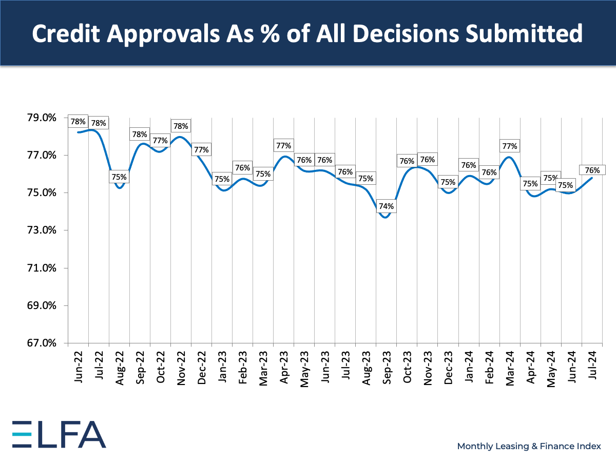 Credit Approvals: July 2024